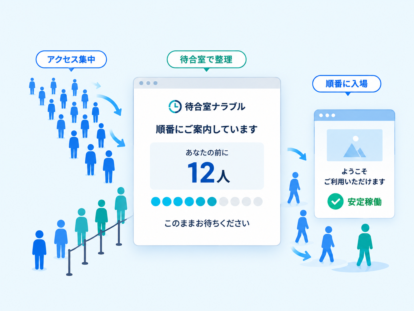 アクセスが集中した訪問者を待合室で整理し、サイトへ順番にご案内する仕組みの図